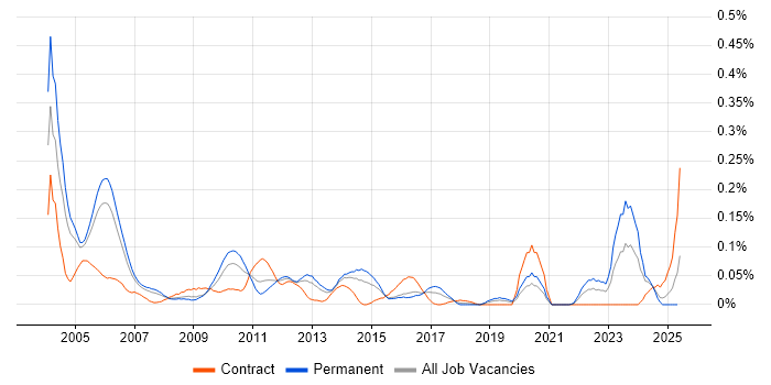 Job vacancy trend for Systems Test Engineer in the Thames Valley Job vacancy trend for Systems Test Engineer in the Thames Valley