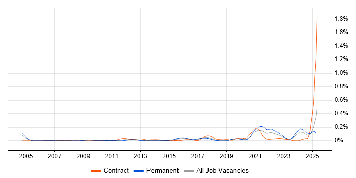 Job vacancy trend for Systems Thinking in the Thames Valley Job vacancy trend for Systems Thinking in the Thames Valley