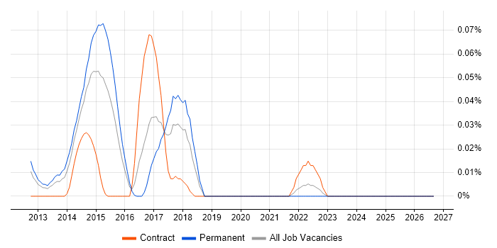 SysTrack job vacancy trend in the Thames Valley