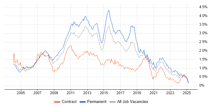 Job vacancy trend for T-SQL in the Thames Valley Job vacancy trend for T-SQL in the Thames Valley