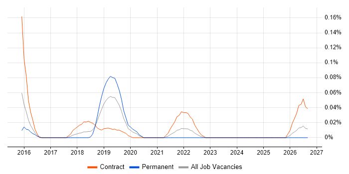 Tableau Certification job vacancy trend in the Thames Valley