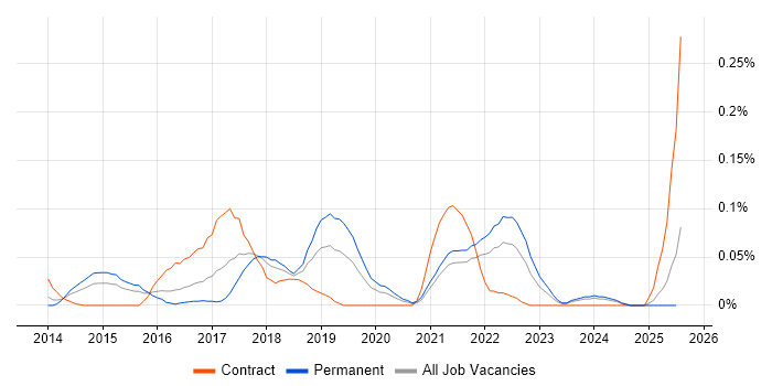 Job vacancy trend for Tableau Desktop in the Thames Valley Job vacancy trend for Tableau Desktop in the Thames Valley
