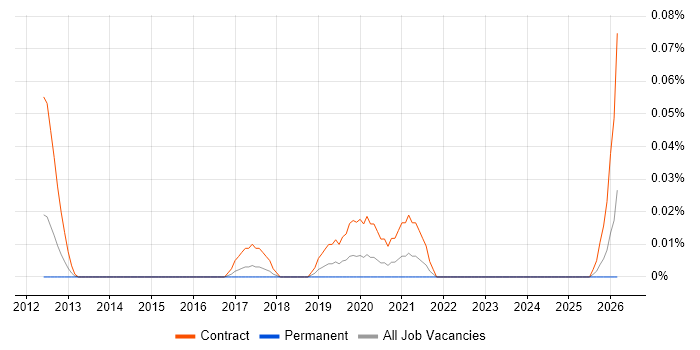 Tableau Specialist job vacancy trend in the Thames Valley