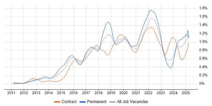 Job vacancy trend for Tableau in the Thames Valley