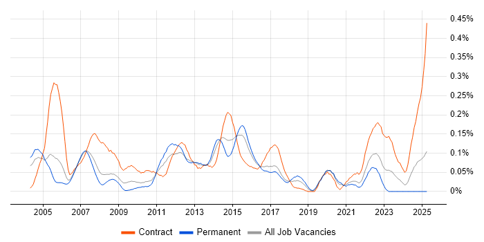 Job vacancy trend for TACACS in the Thames Valley Job vacancy trend for TACACS in the Thames Valley