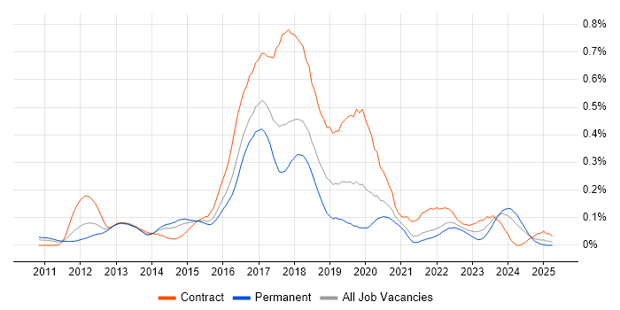 Job vacancy trend for Talend in the Thames Valley