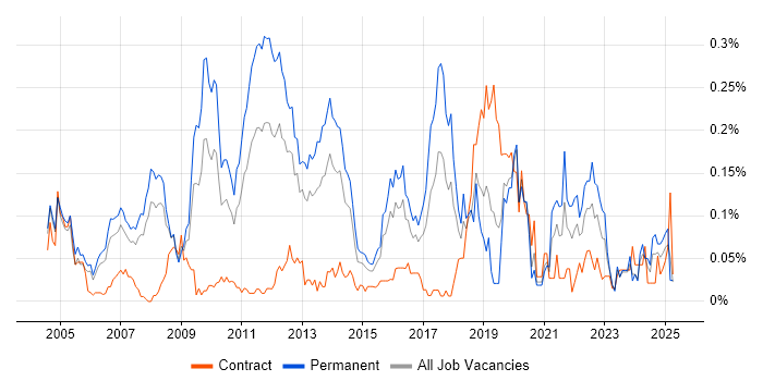 Job vacancy trend for Tandem in the Thames Valley Job vacancy trend for Tandem in the Thames Valley