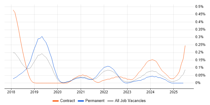 Job vacancy trend for Tanium in the Thames Valley Job vacancy trend for Tanium in the Thames Valley
