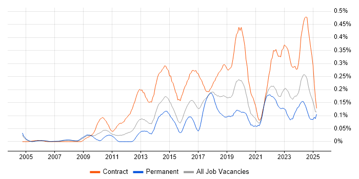 Job vacancy trend for Target Operating Model in the Thames Valley Job vacancy trend for Target Operating Model in the Thames Valley