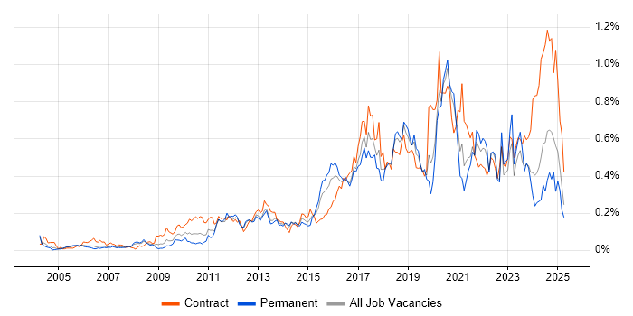 Job vacancy trend for Task Automation in the Thames Valley
