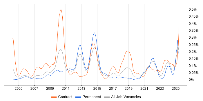 Job vacancy trend for Taxonomies in the Thames Valley Job vacancy trend for Taxonomies in the Thames Valley