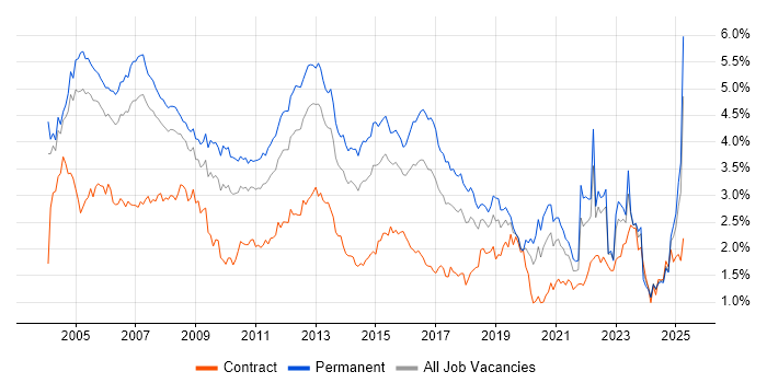 Job vacancy trend for TCP/IP in the Thames Valley
