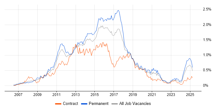 Job vacancy trend for Team Foundation Server in the Thames Valley Job vacancy trend for Team Foundation Server in the Thames Valley