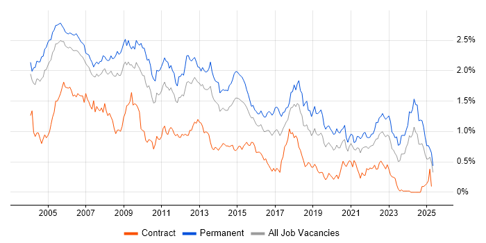 Job vacancy trend for Team Leader in the Thames Valley Job vacancy trend for Team Leader in the Thames Valley