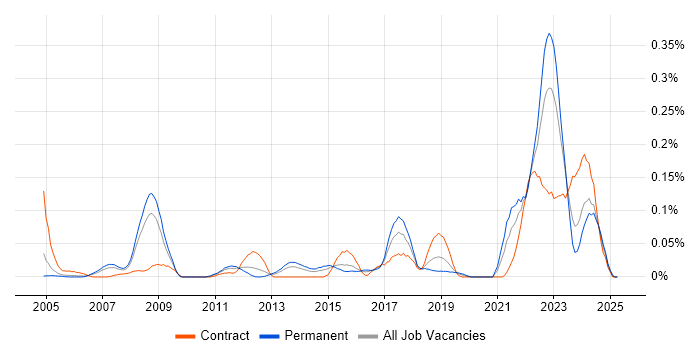Job vacancy trend for Teamcenter in the Thames Valley Job vacancy trend for Teamcenter in the Thames Valley