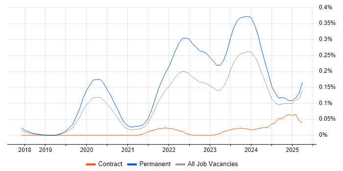 Job vacancy trend for Tech for Good in the Thames Valley Job vacancy trend for Tech for Good in the Thames Valley