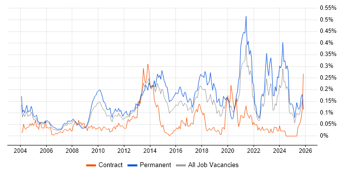 Tech Ops job vacancy trend in the Thames Valley