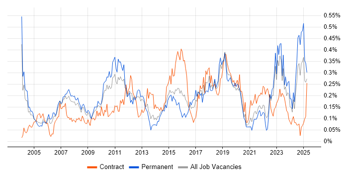 Job vacancy trend for Technical Analysis in the Thames Valley Job vacancy trend for Technical Analysis in the Thames Valley