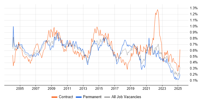 Job vacancy trend for Technical Analyst in the Thames Valley Job vacancy trend for Technical Analyst in the Thames Valley