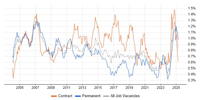 Job vacancy trend for Technical Architect in the Thames Valley