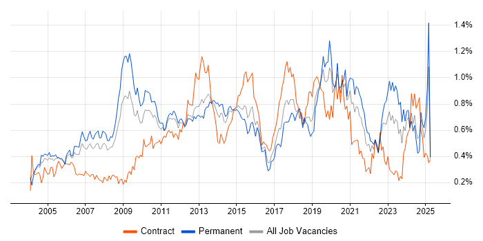 Job vacancy trend for Technical Architecture in the Thames Valley