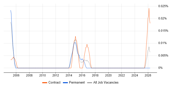 Technical Assurance Manager job vacancy trend in the Thames Valley
