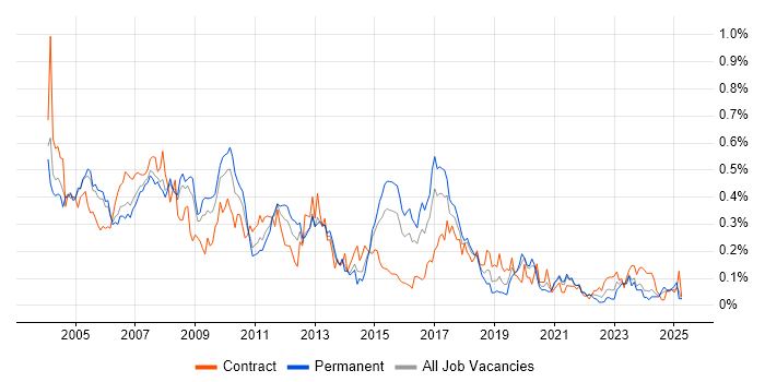 Job vacancy trend for Technical Author in the Thames Valley Job vacancy trend for Technical Author in the Thames Valley