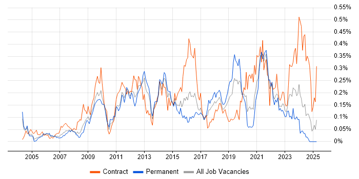 Job vacancy trend for Technical Business Analyst in the Thames Valley