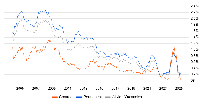 Job vacancy trend for Technical Consultant in the Thames Valley Job vacancy trend for Technical Consultant in the Thames Valley