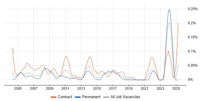 Job vacancy trend for Technical Coordinator in the Thames Valley