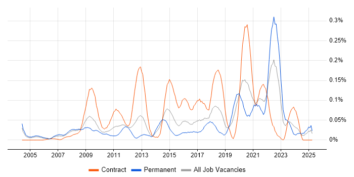 Job vacancy trend for Technical Delivery Manager in the Thames Valley Job vacancy trend for Technical Delivery Manager in the Thames Valley
