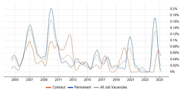 Job vacancy trend for Technical Design Architect in the Thames Valley