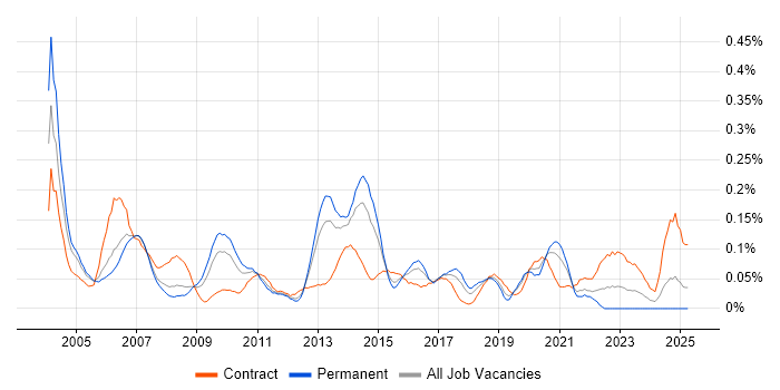 Job vacancy trend for Technical Design Authority in the Thames Valley Job vacancy trend for Technical Design Authority in the Thames Valley