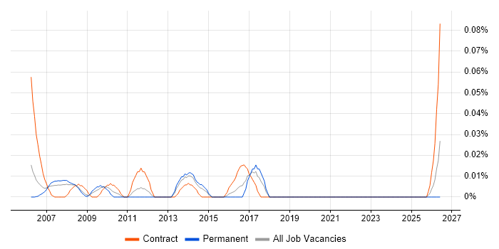 Technical Design Engineer job vacancy trend in the Thames Valley