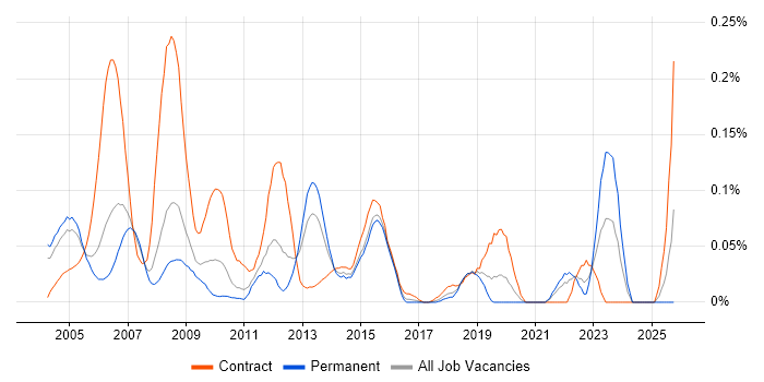 Technical Designer job vacancy trend in the Thames Valley