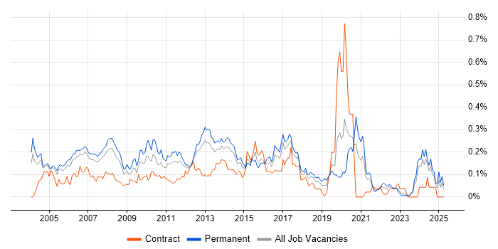Job vacancy trend for Technical Developer in the Thames Valley Job vacancy trend for Technical Developer in the Thames Valley