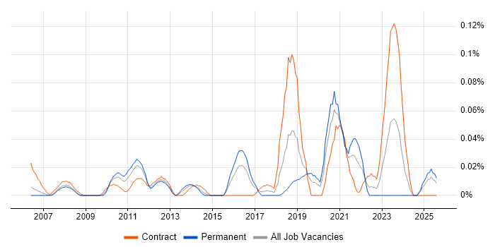 Job vacancy trend for Technical Discovery in the Thames Valley