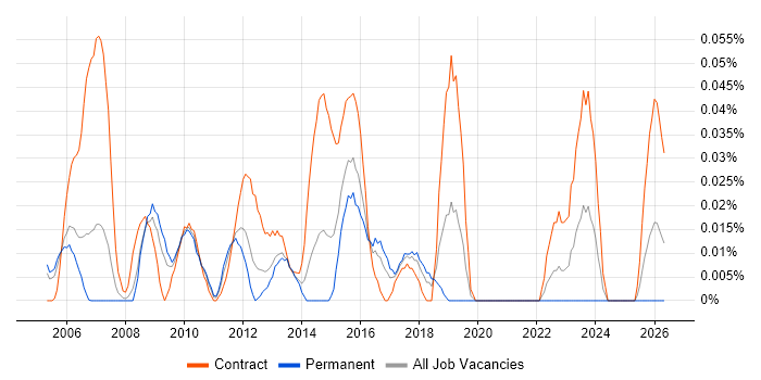 Technical Infrastructure Analyst job vacancy trend in the Thames Valley