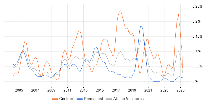 Job vacancy trend for Technical Infrastructure Architect in the Thames Valley