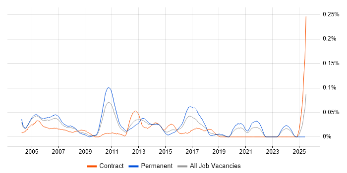 Job vacancy trend for Technical Infrastructure Consultant in the Thames Valley Job vacancy trend for Technical Infrastructure Consultant in the Thames Valley