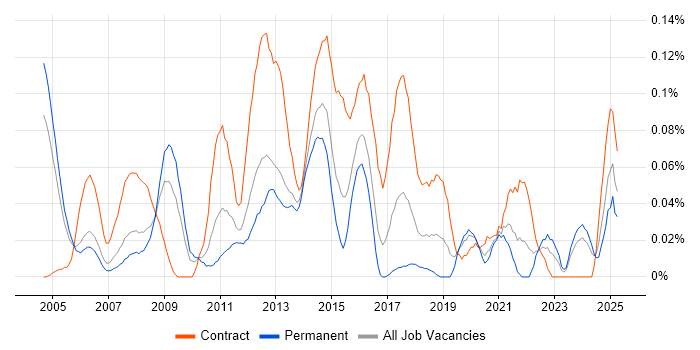 Job vacancy trend for Technical Infrastructure Manager in the Thames Valley