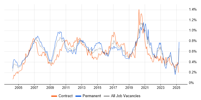 Job vacancy trend for Technical Leader in the Thames Valley Job vacancy trend for Technical Leader in the Thames Valley