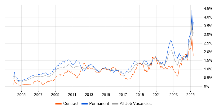 Job vacancy trend for Technical Leadership in the Thames Valley