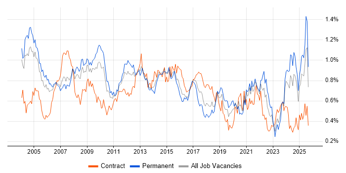 Technical Manager job vacancy trend in the Thames Valley