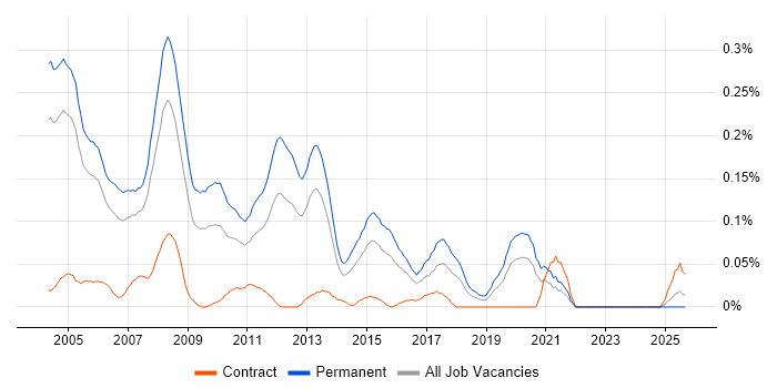 Technical Presales Consultant job vacancy trend in the Thames Valley Technical Presales Consultant job vacancy trend in the Thames Valley