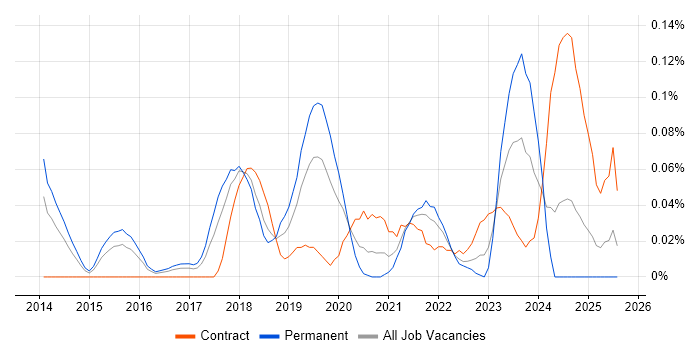 Job vacancy trend for Technical Product Owner in the Thames Valley Job vacancy trend for Technical Product Owner in the Thames Valley