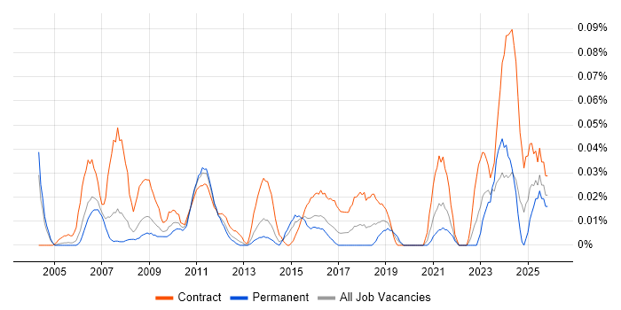 Technical Programme Manager job vacancy trend in the Thames Valley