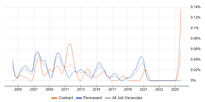 Technical Project Leader job vacancy trend in the Thames Valley