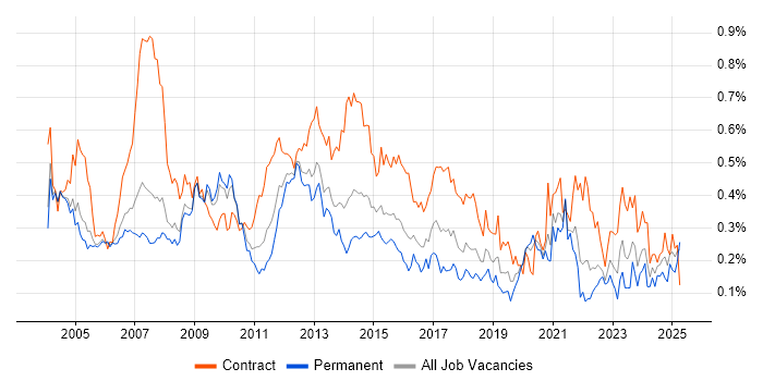 Job vacancy trend for Technical Project Manager in the Thames Valley Job vacancy trend for Technical Project Manager in the Thames Valley