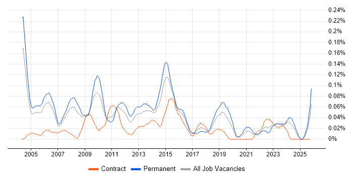 Technical Services Manager job vacancy trend in the Thames Valley